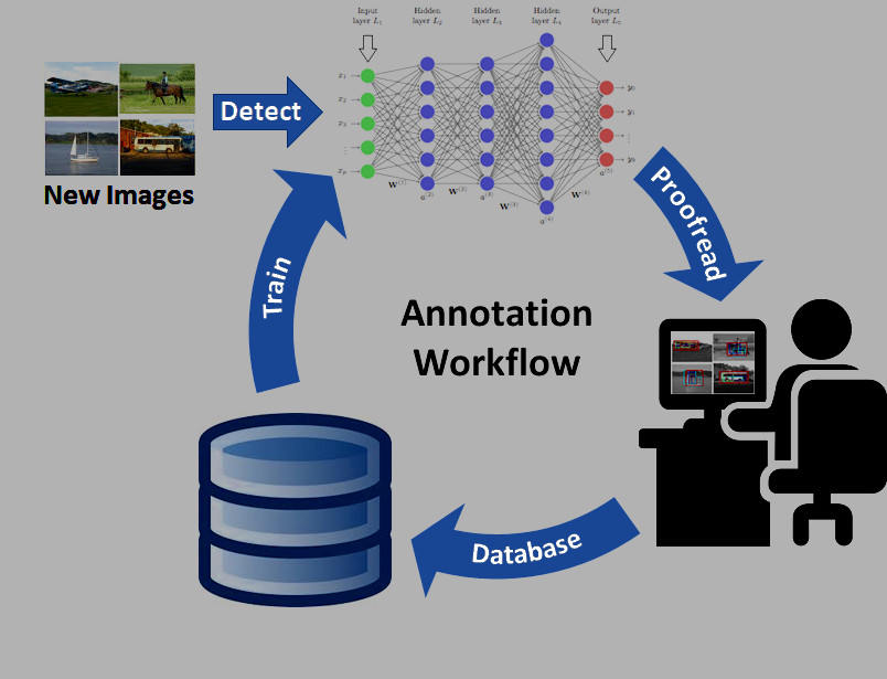 Annotation cycle